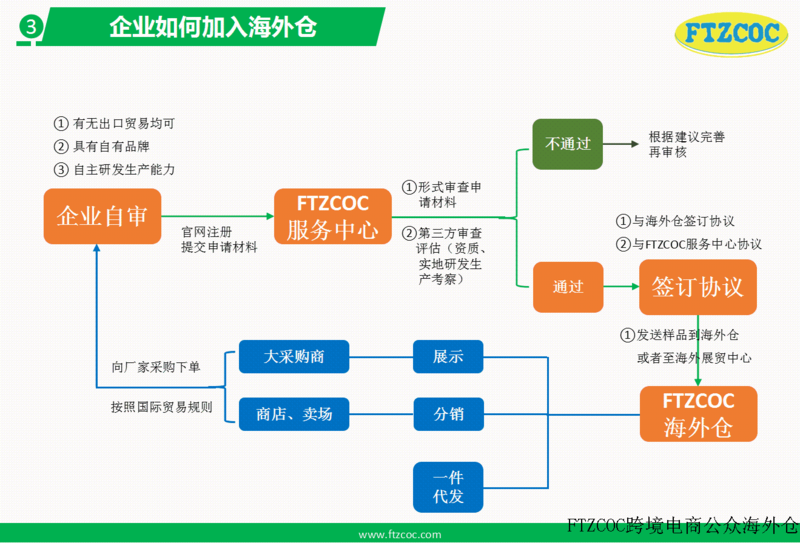 企业入驻 海外仓集团 ftzcoc海外分销 联合国全球契约成员
